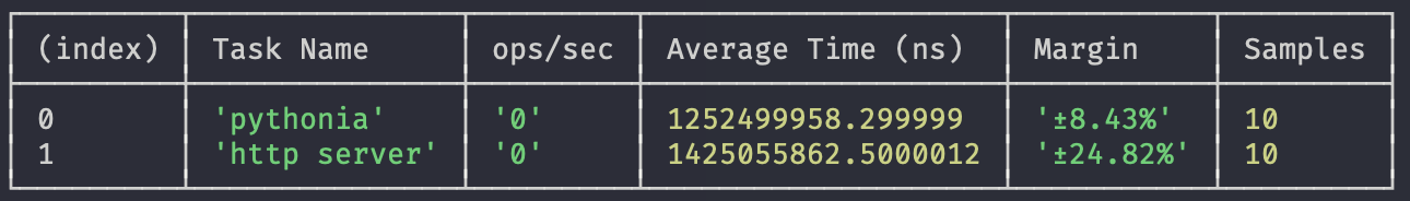 Benchmark screenshot where pythonia is 13% faster across 10 runs